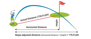 How to Calculate Uphill & Downhill Distances in Golf (Slope Explained)